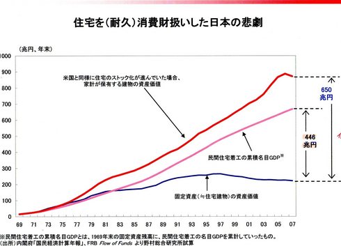 日本の住宅投資損失001.jpg